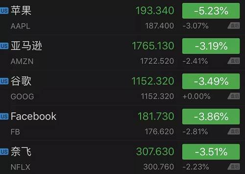 特斯拉今年市值已蒸发16410亿元！一年多来首次跌出美股前10