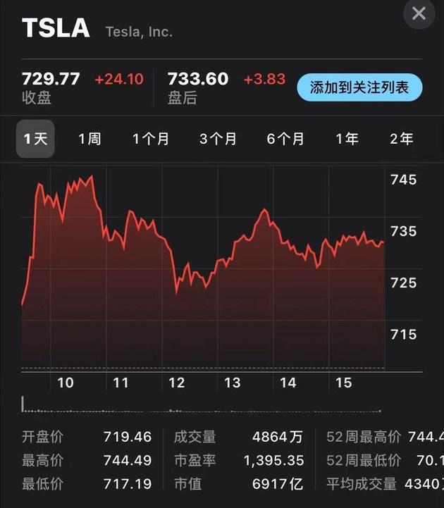 特斯拉今年市值已蒸发16410亿元！一年多来首次跌出美股前10
