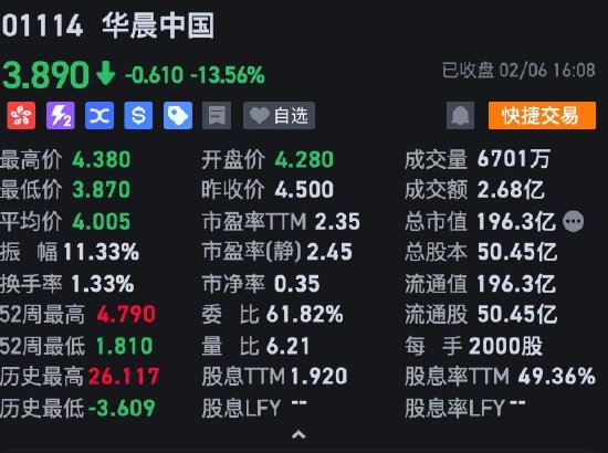 【华晨中国：控股股东华晨的100%股权已