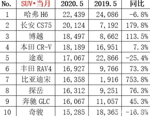 6月份国内SUV销量榜出炉：前十名里合资只剩两款了